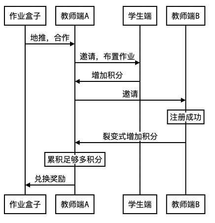 作業盒子產品體驗分析報告 異步發送盒功能解析